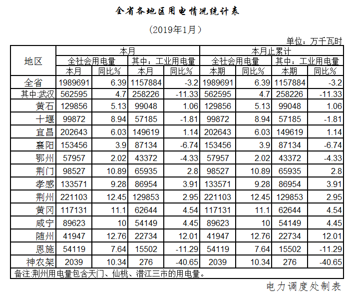 湖北1月全社會(huì)用電198.97億千瓦時(shí)，增長6.39%