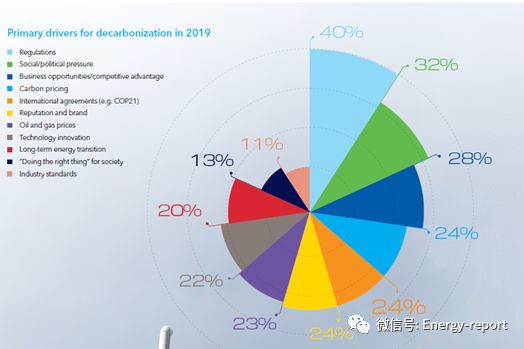 全球油氣行業(yè)2019展望