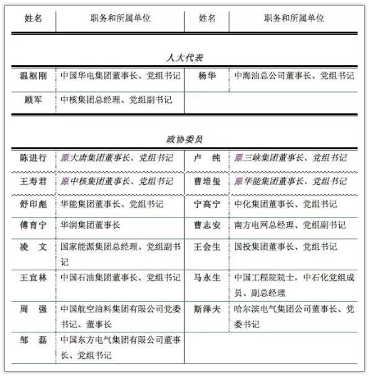 兩會能源央企代表委員名錄