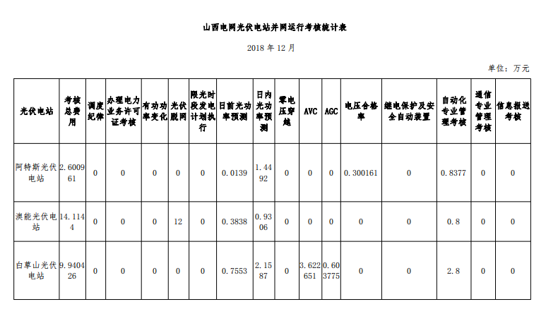 2018年12月山西光伏電站并網(wǎng)考核結(jié)果