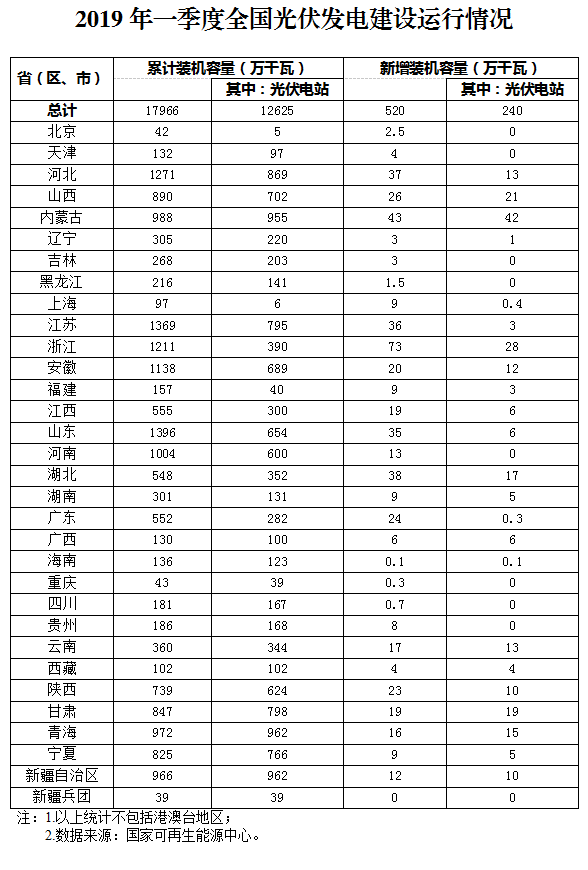 新增520萬千瓦！一季度光伏裝機(jī)情況如何？請(qǐng)看這邊來！