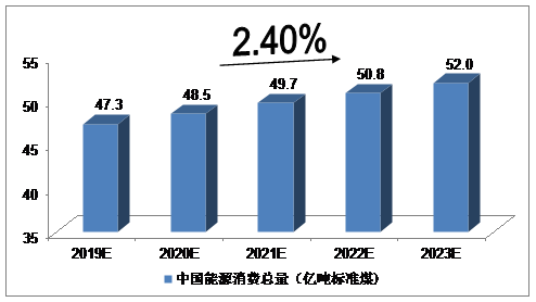 未來5年中國能源互聯(lián)網(wǎng)行業(yè)發(fā)展預測分析